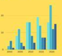 Bar Chart