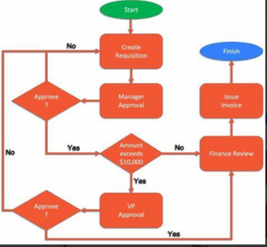 Flow Chart