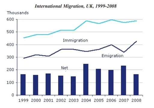英国移民数据线图