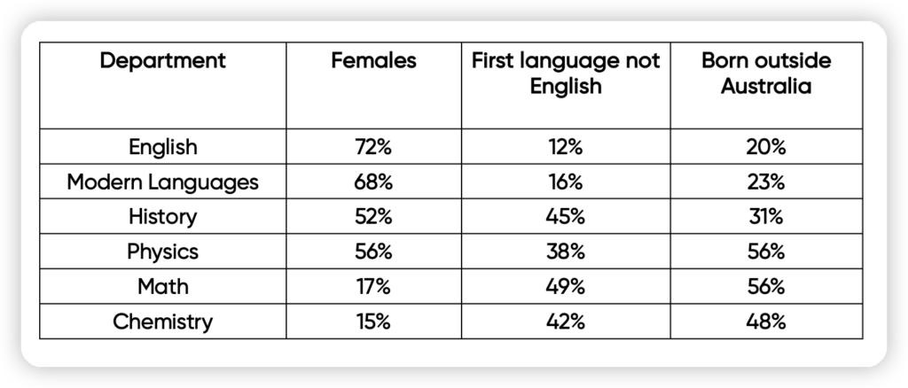 大学学生构成表格