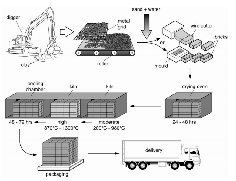 Brick Manufacturing Process Diagram