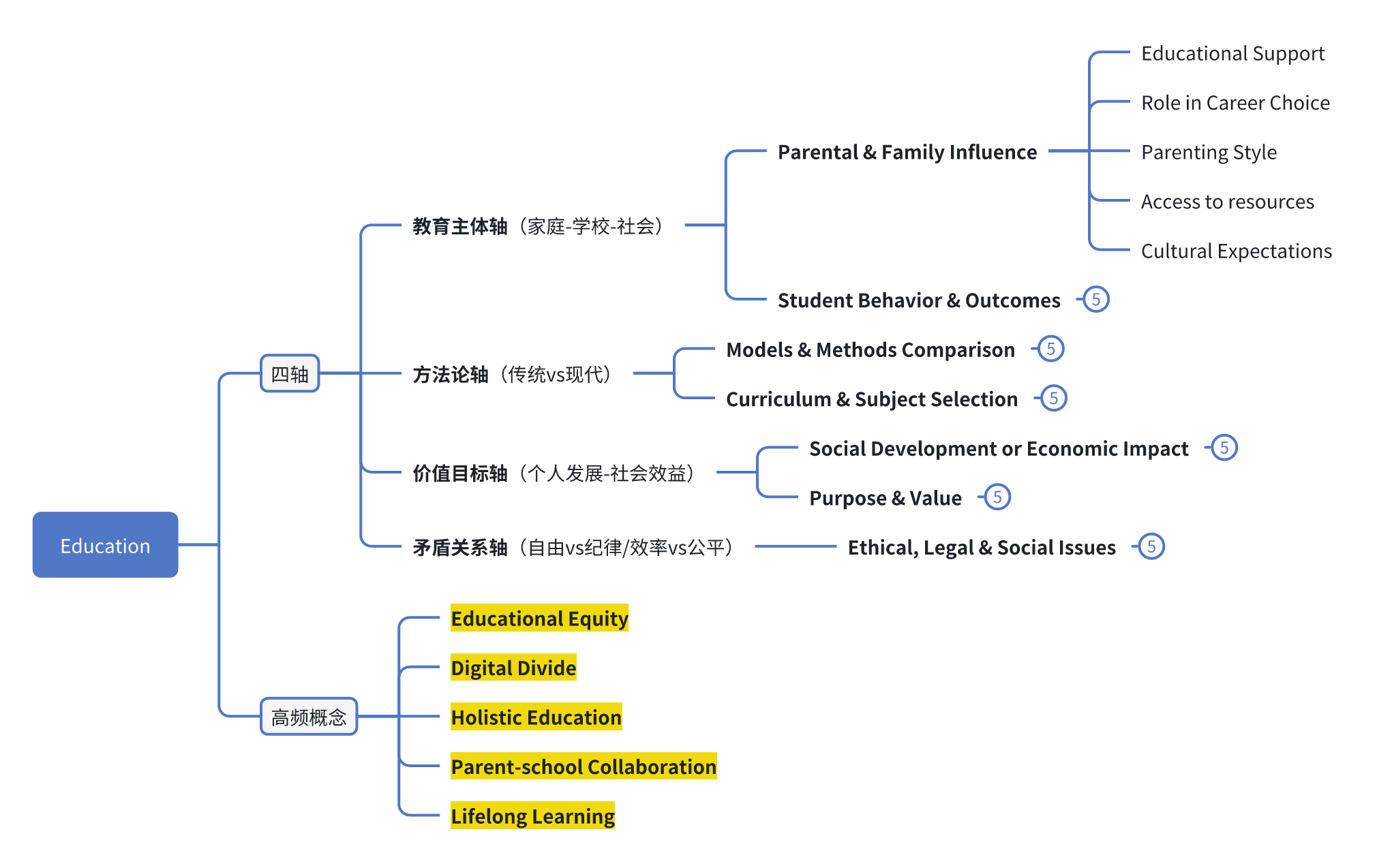 教育主题思维导图